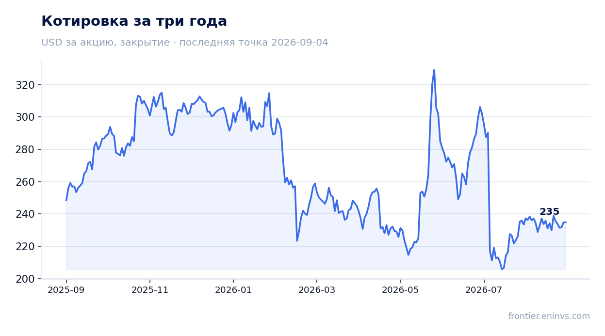 Котировка за три года