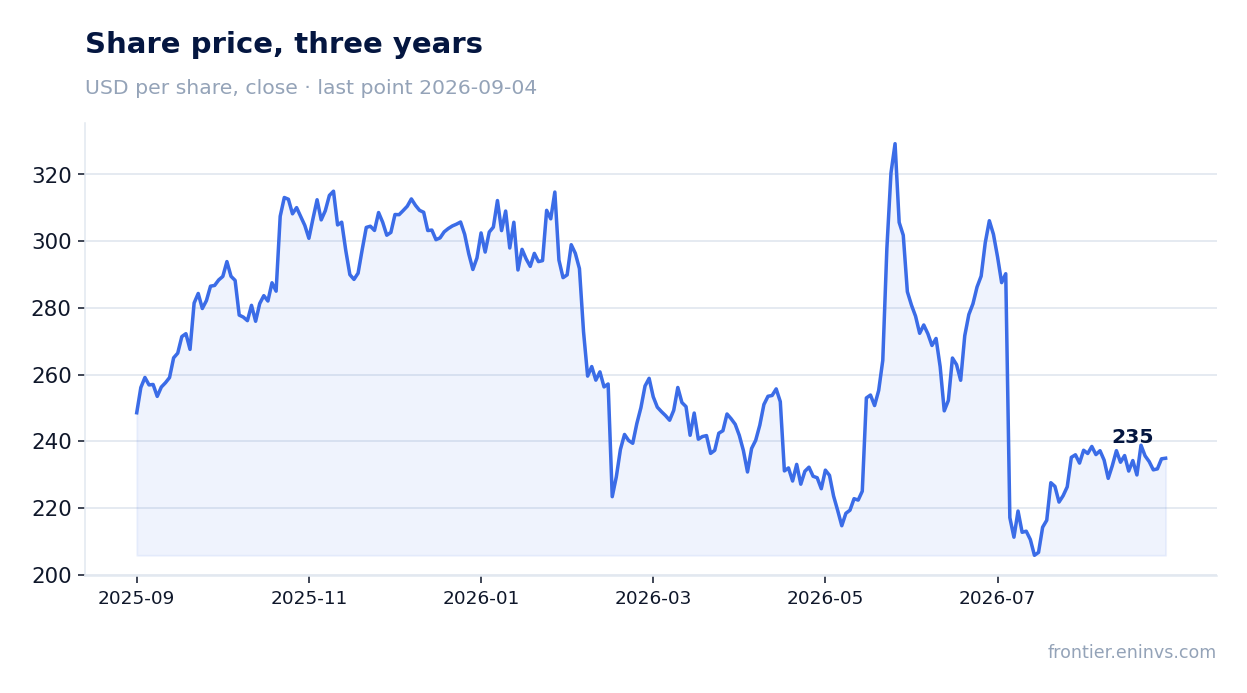 Share price, three years