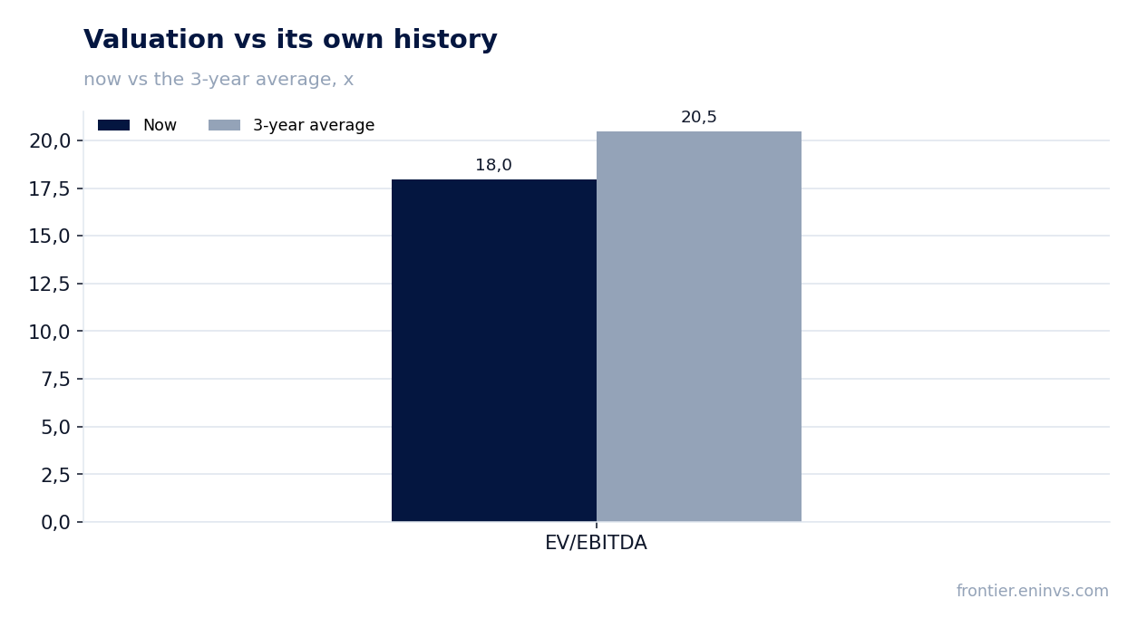 Valuation vs its own history