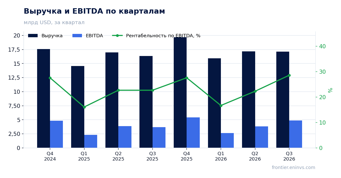Выручка и EBITDA по кварталам