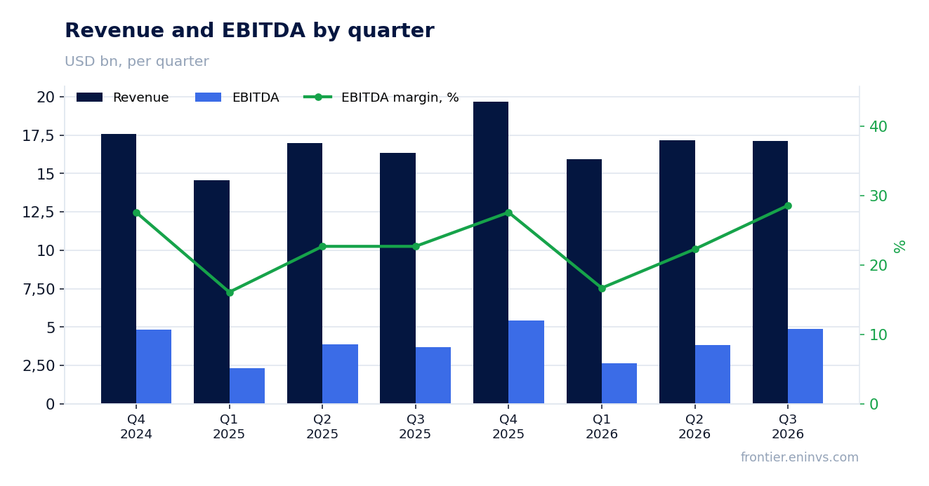 Revenue and EBITDA by quarter