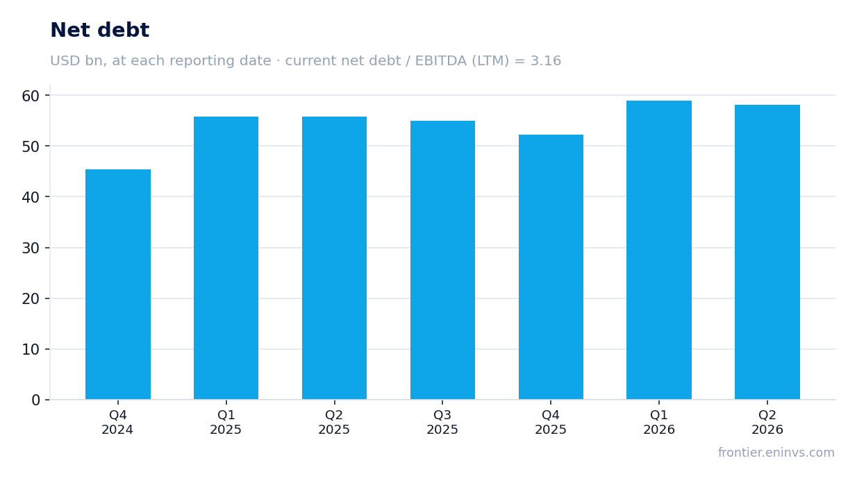 Net debt at reporting dates