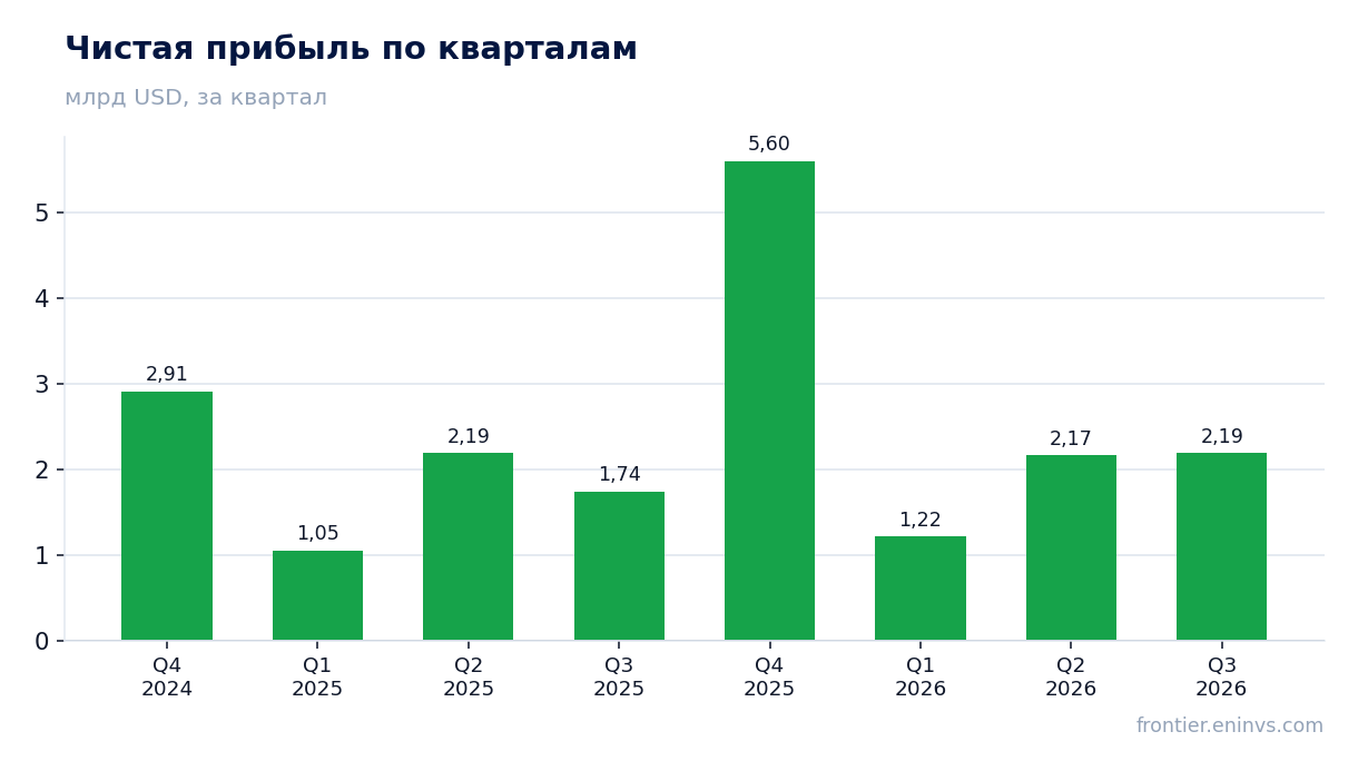 Чистая прибыль по кварталам