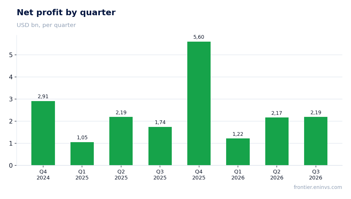 Net profit by quarter