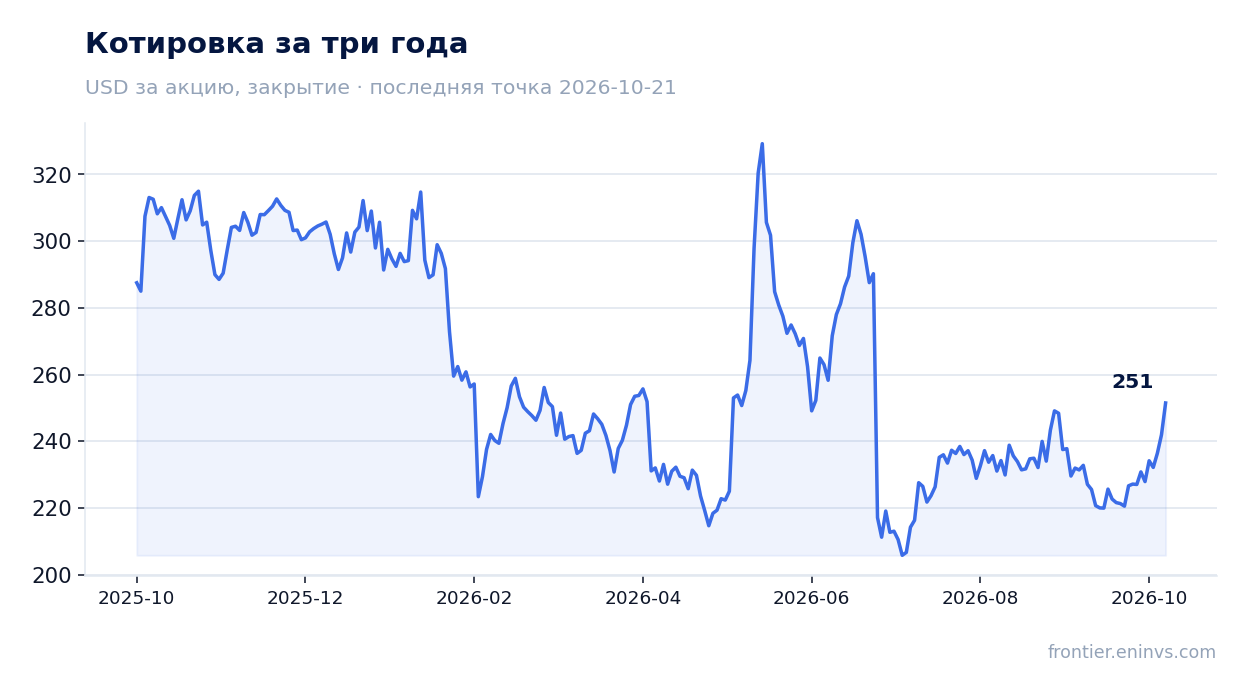 Котировка за три года