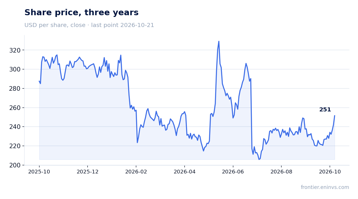 Share price, three years