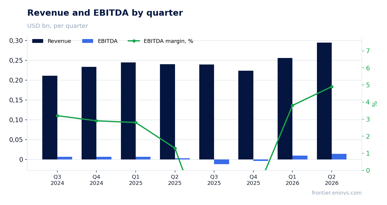 Revenue and EBITDA by quarter