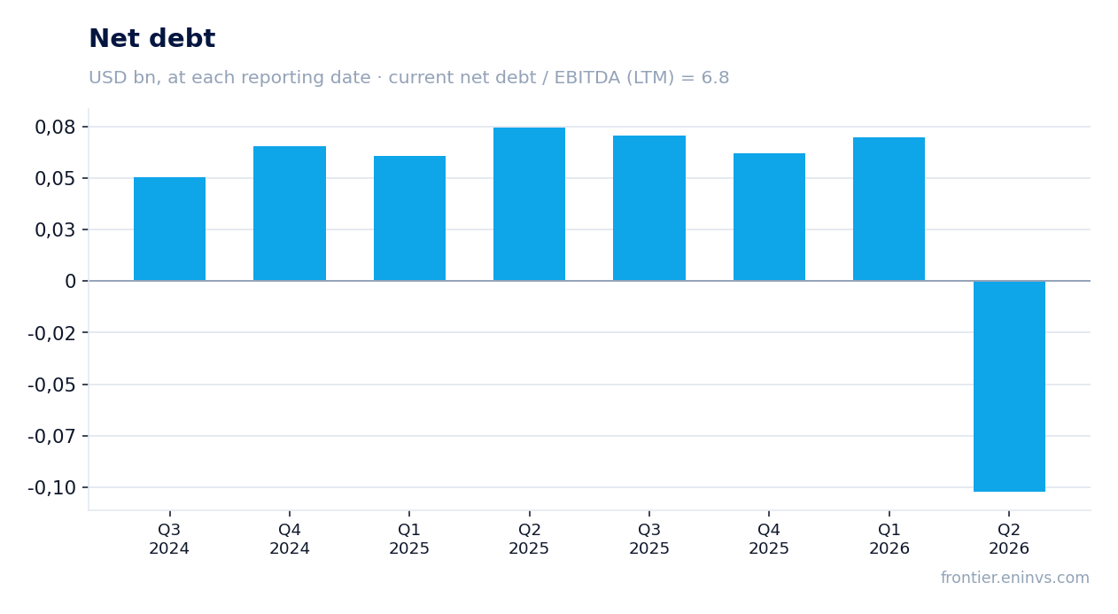 Net debt at reporting dates