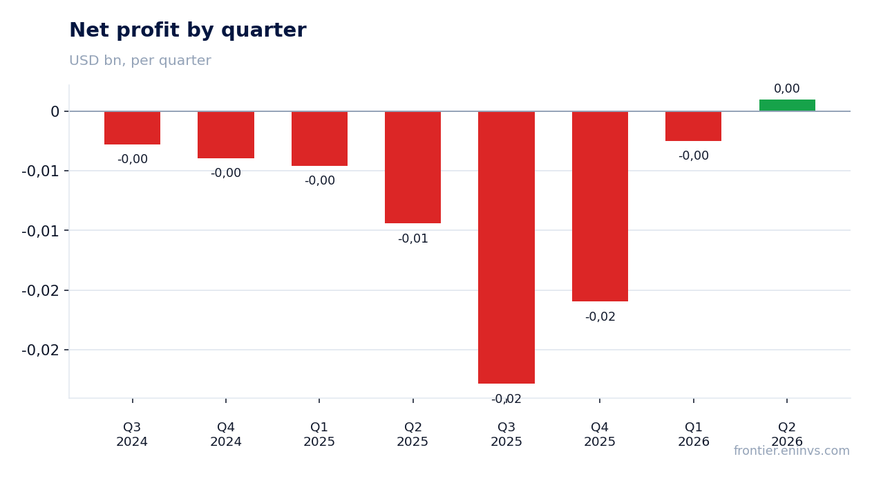 Net profit by quarter