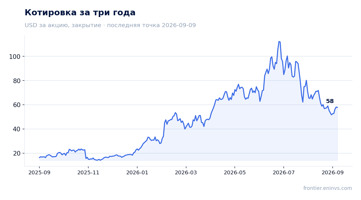 Котировка за три года
