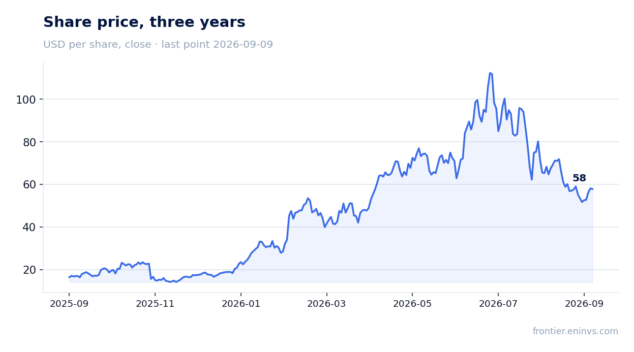 Share price, three years