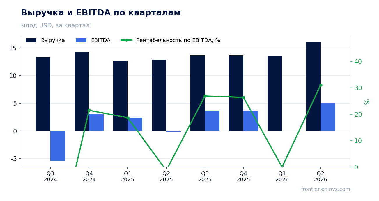 Выручка и EBITDA по кварталам