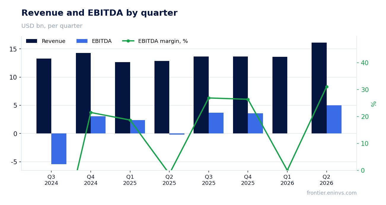 Revenue and EBITDA by quarter