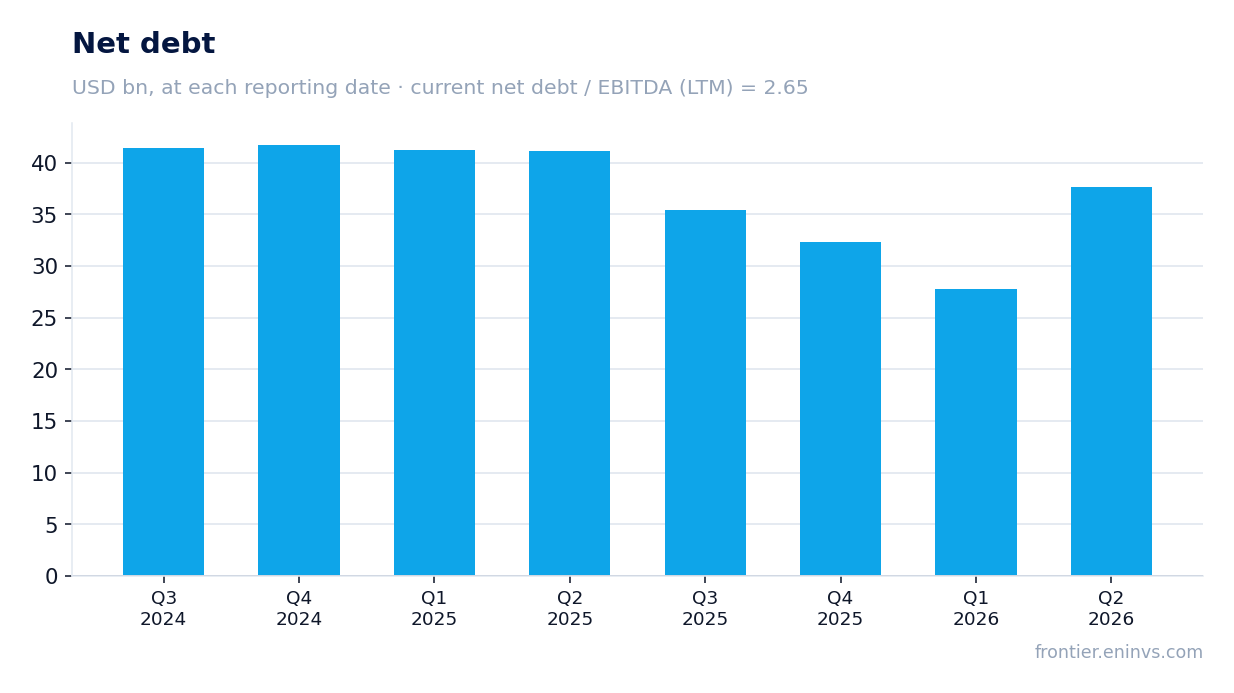 Net debt at reporting dates