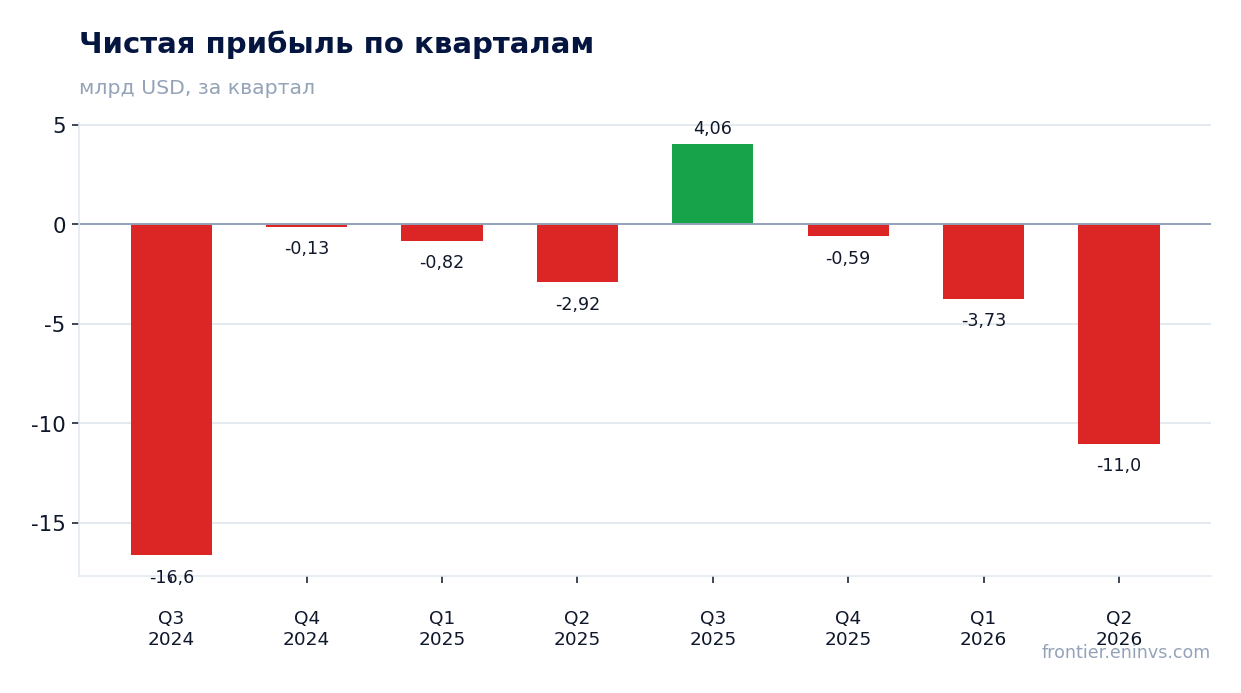 Чистая прибыль по кварталам