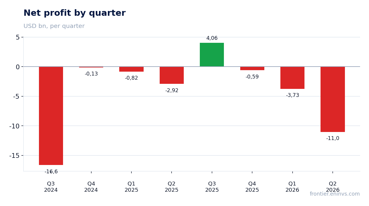 Net profit by quarter
