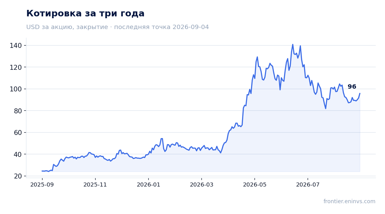 Котировка за три года