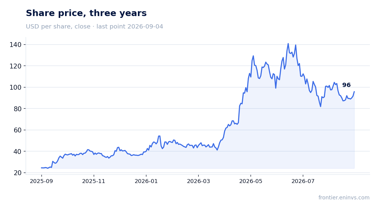 Share price, three years