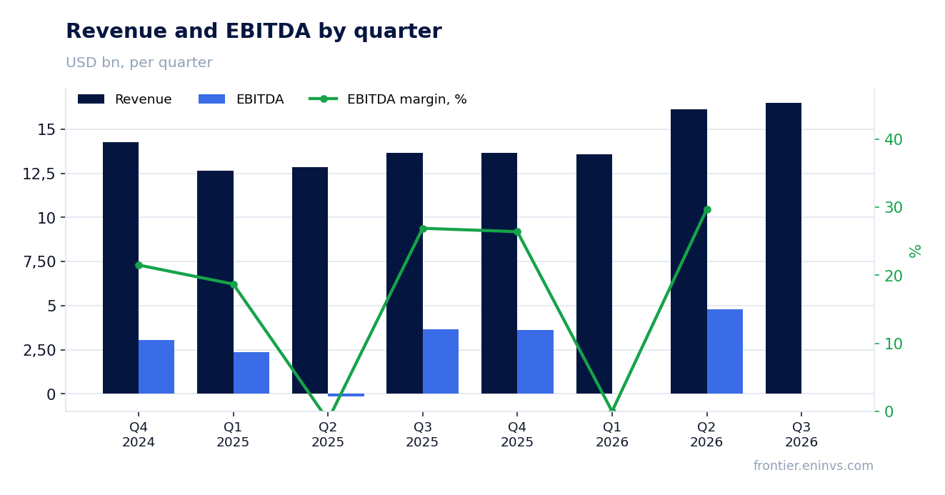 Revenue and EBITDA by quarter
