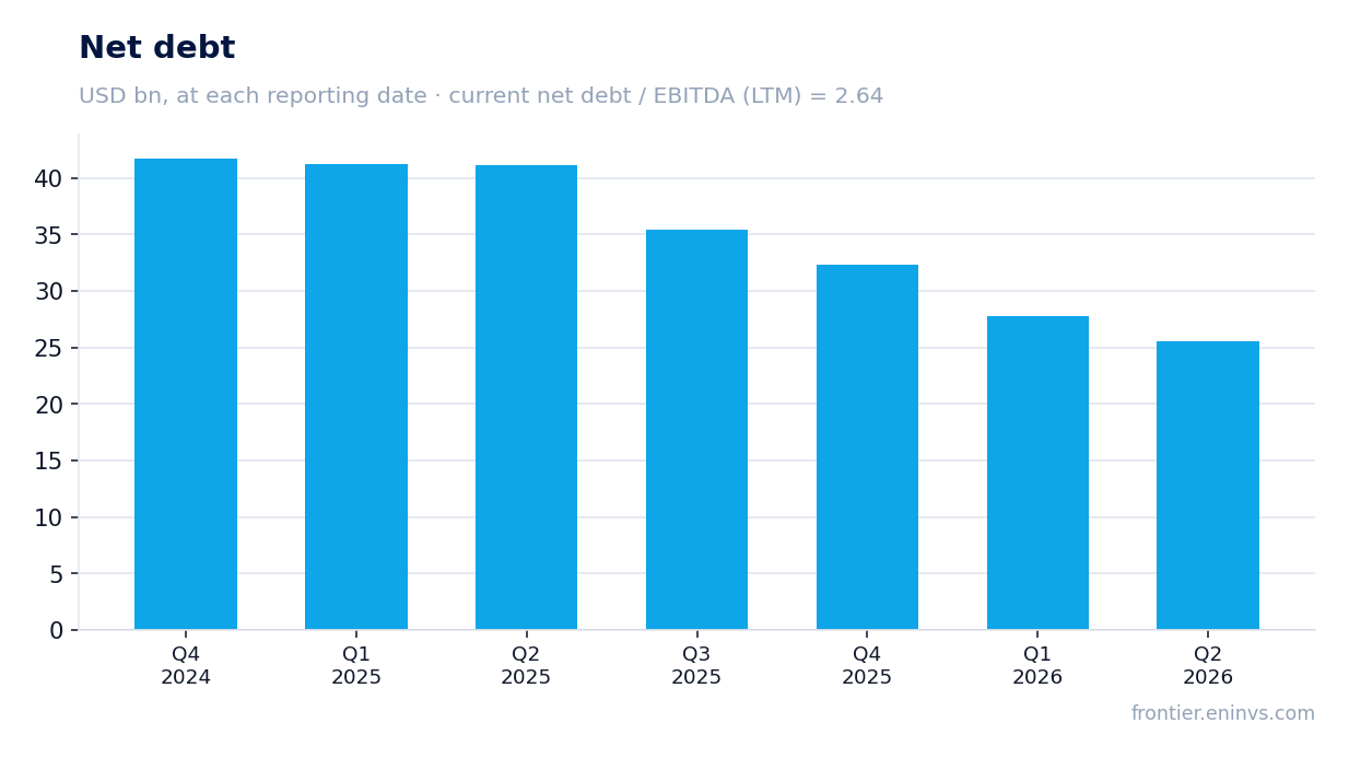 Net debt at reporting dates