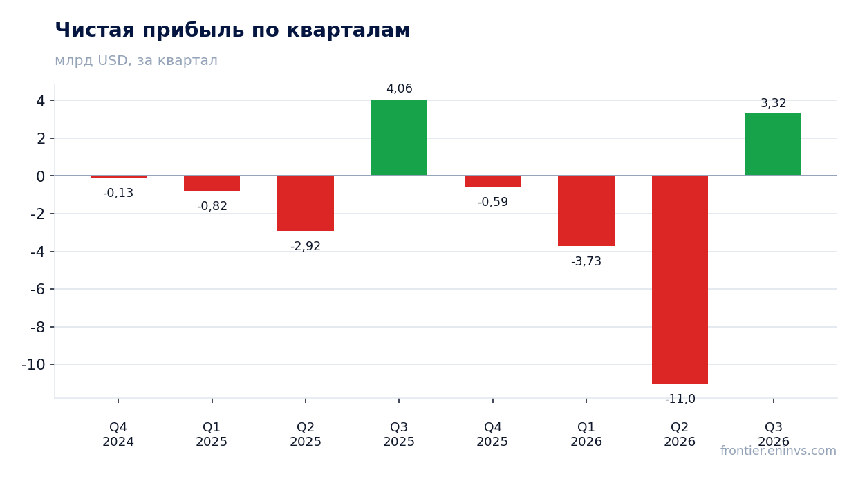 Чистая прибыль по кварталам