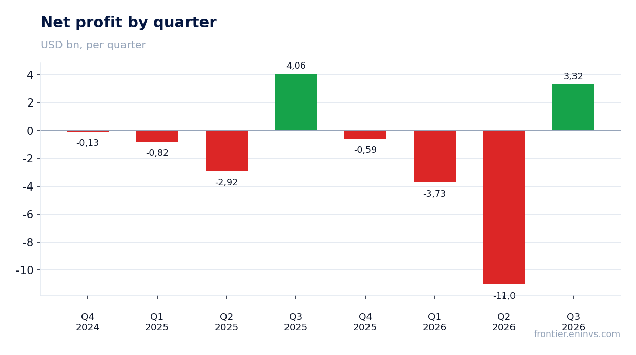 Net profit by quarter