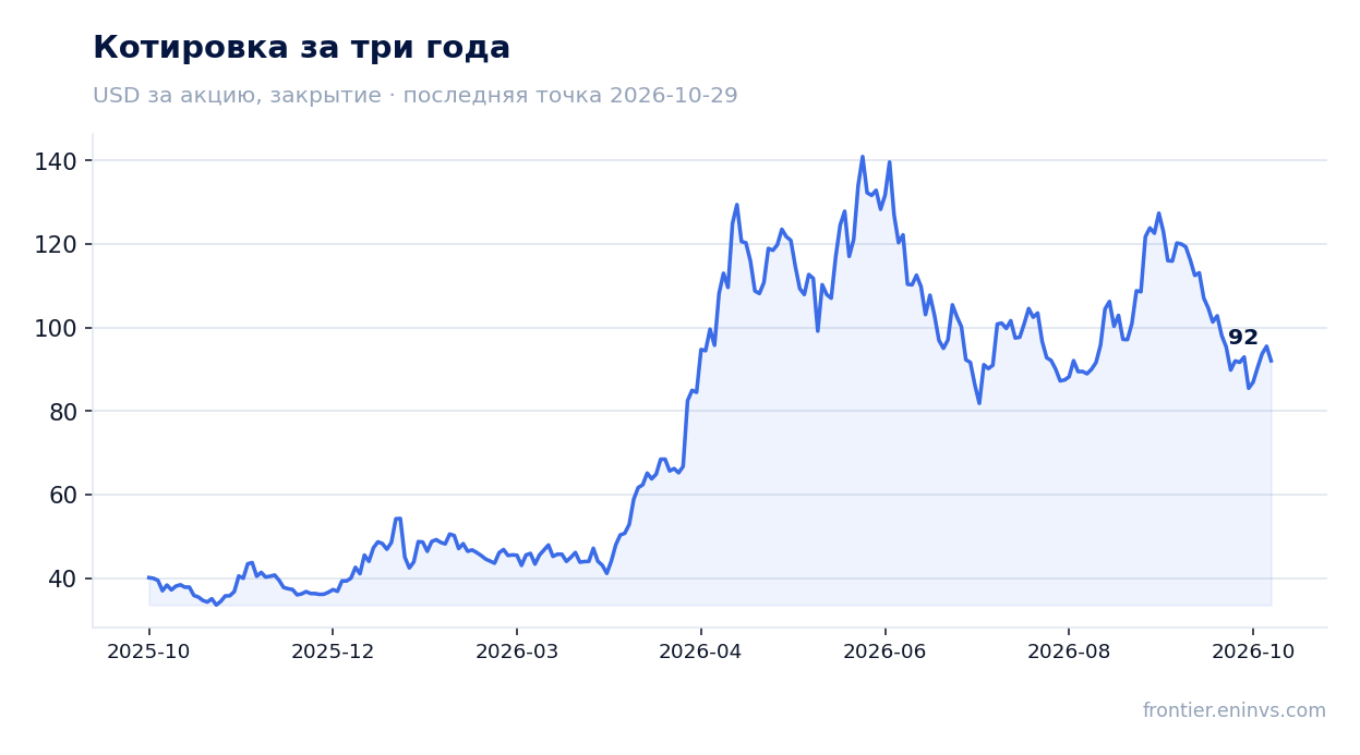 Котировка за три года