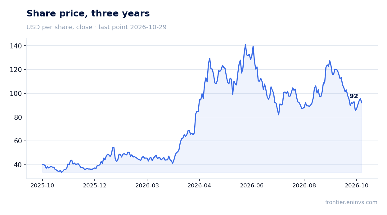 Share price, three years