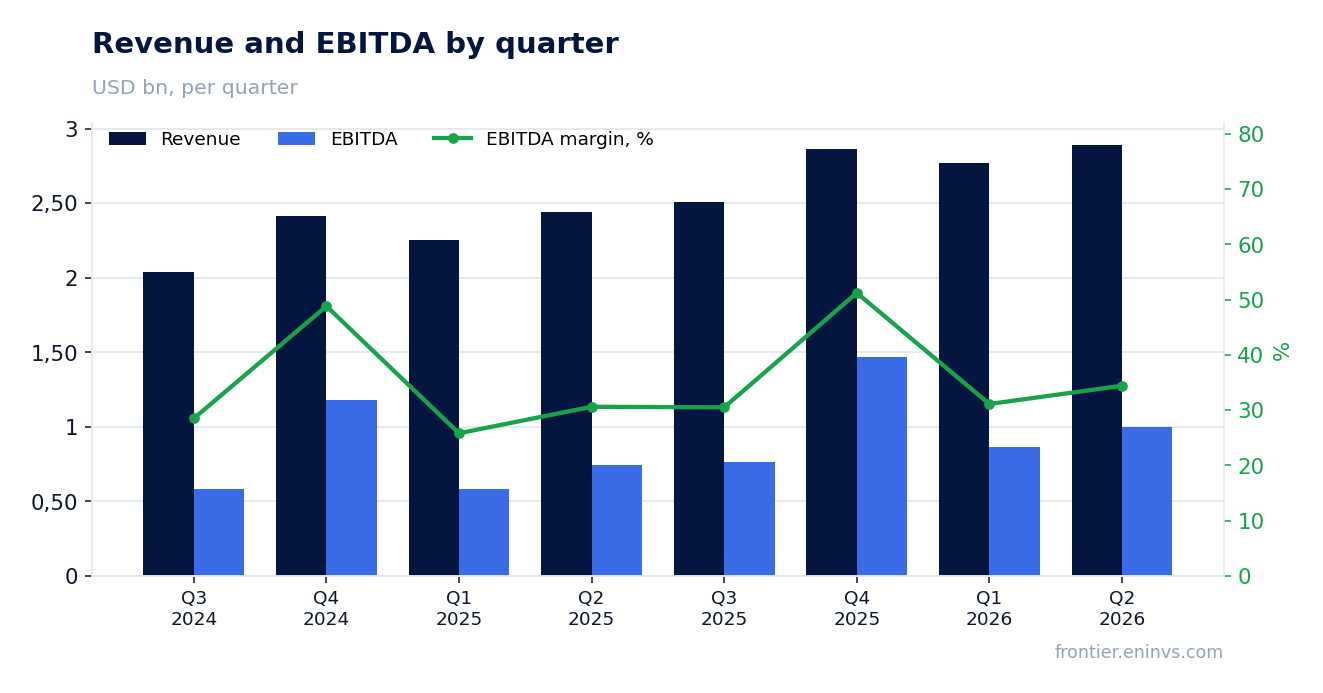 Revenue and EBITDA by quarter