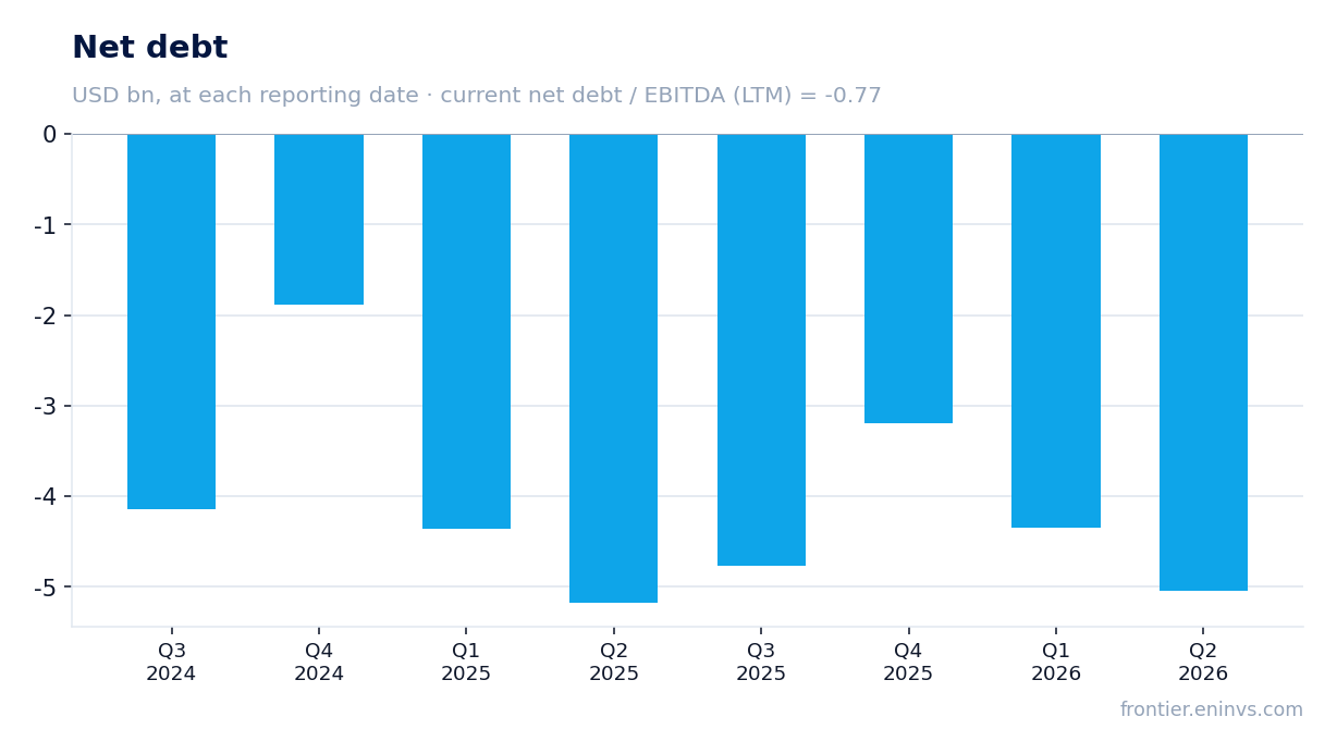 Net debt at reporting dates