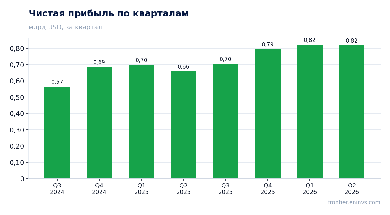 Чистая прибыль по кварталам