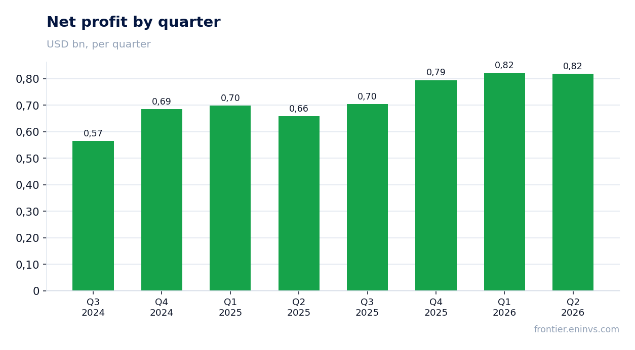 Net profit by quarter