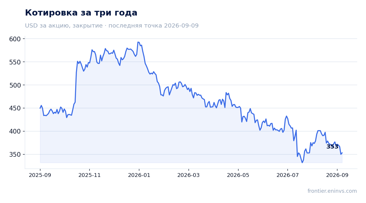 Котировка за три года