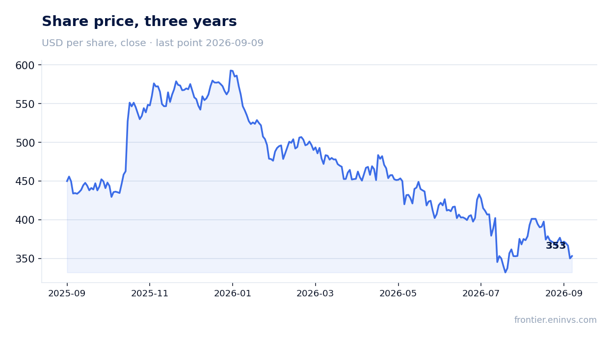 Share price, three years