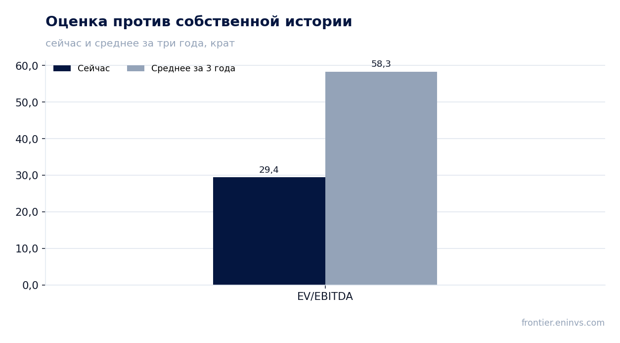 Оценка против собственной истории