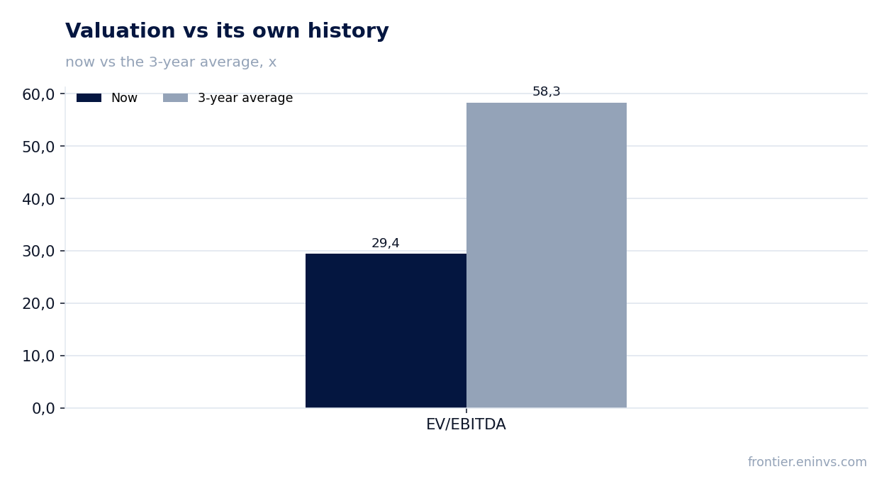 Valuation vs its own history