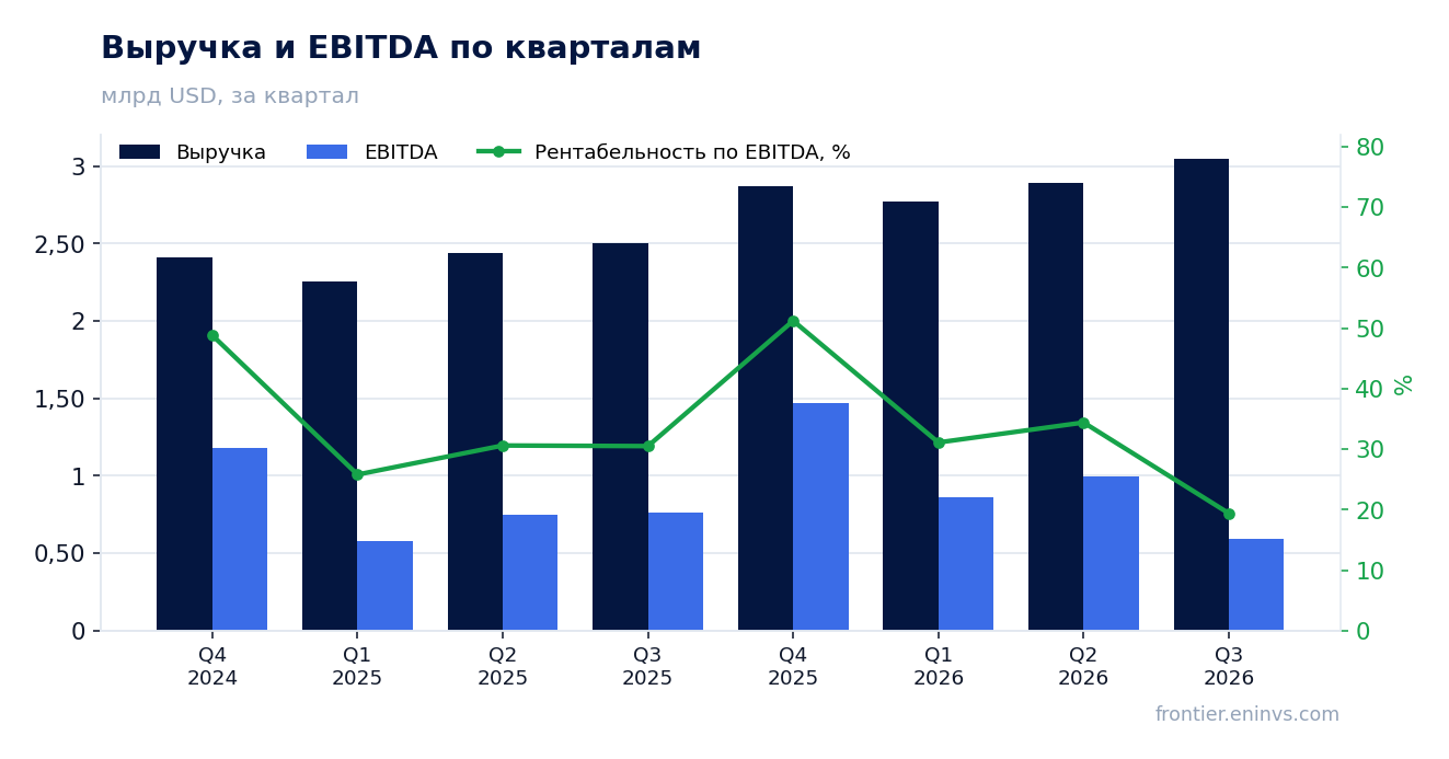 Выручка и EBITDA по кварталам