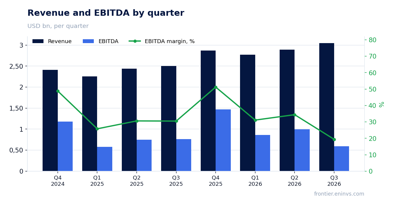 Revenue and EBITDA by quarter