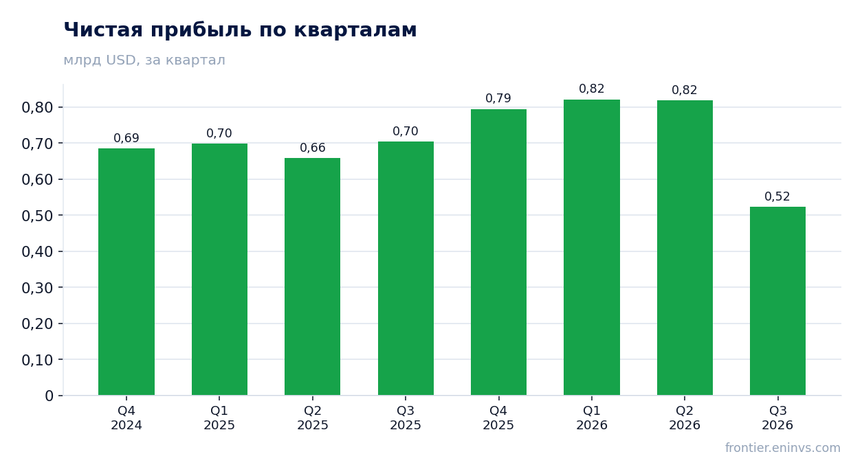 Чистая прибыль по кварталам