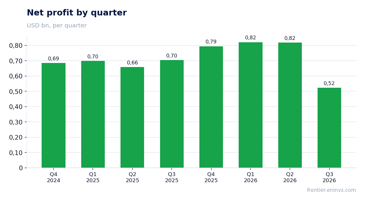 Net profit by quarter