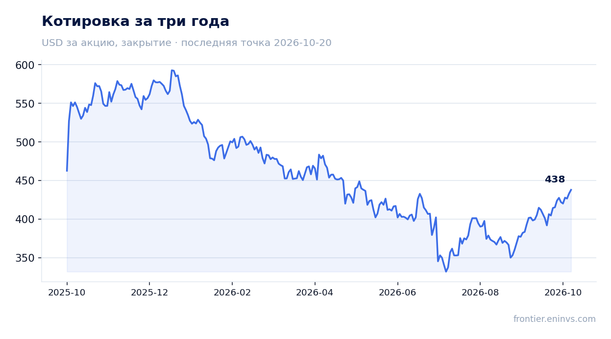 Котировка за три года