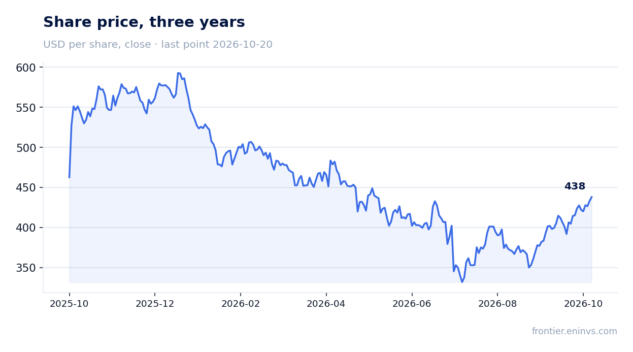 Share price, three years