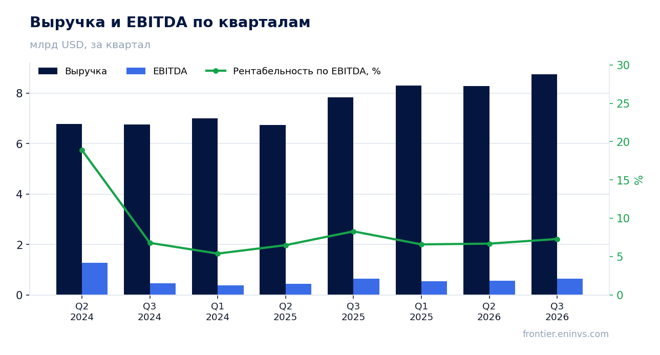 Выручка и EBITDA по кварталам