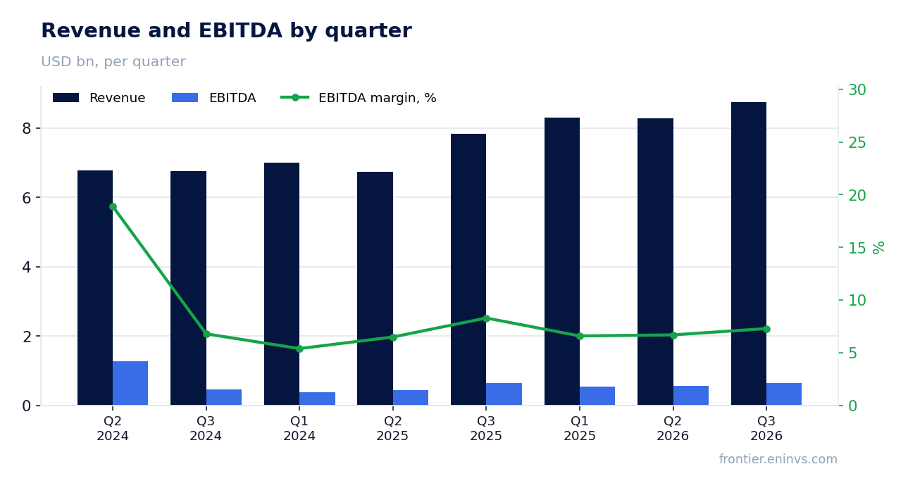 Revenue and EBITDA by quarter