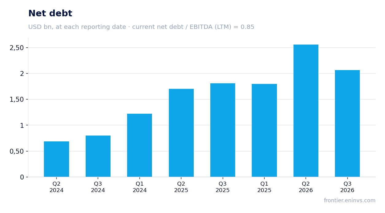 Net debt at reporting dates