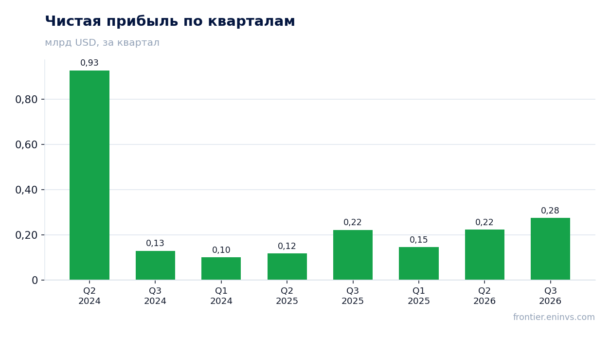 Чистая прибыль по кварталам