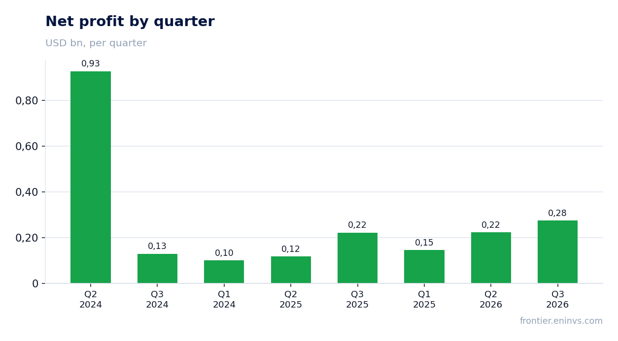 Net profit by quarter