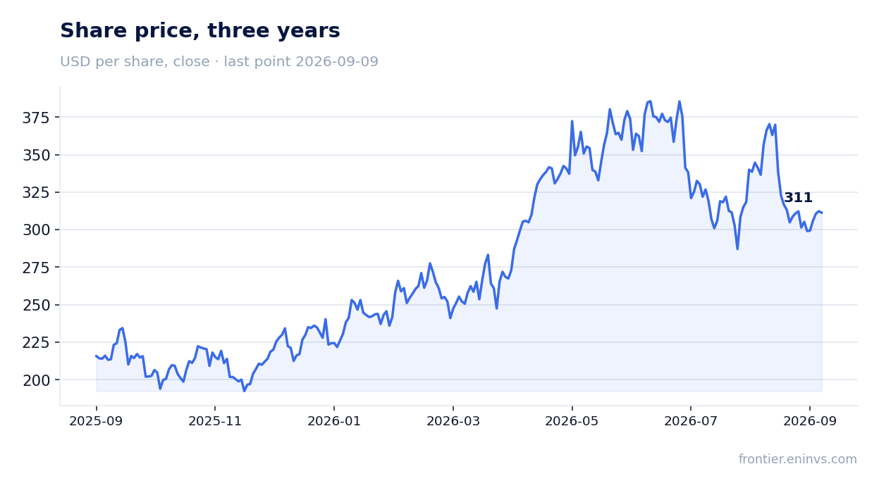 Share price, three years