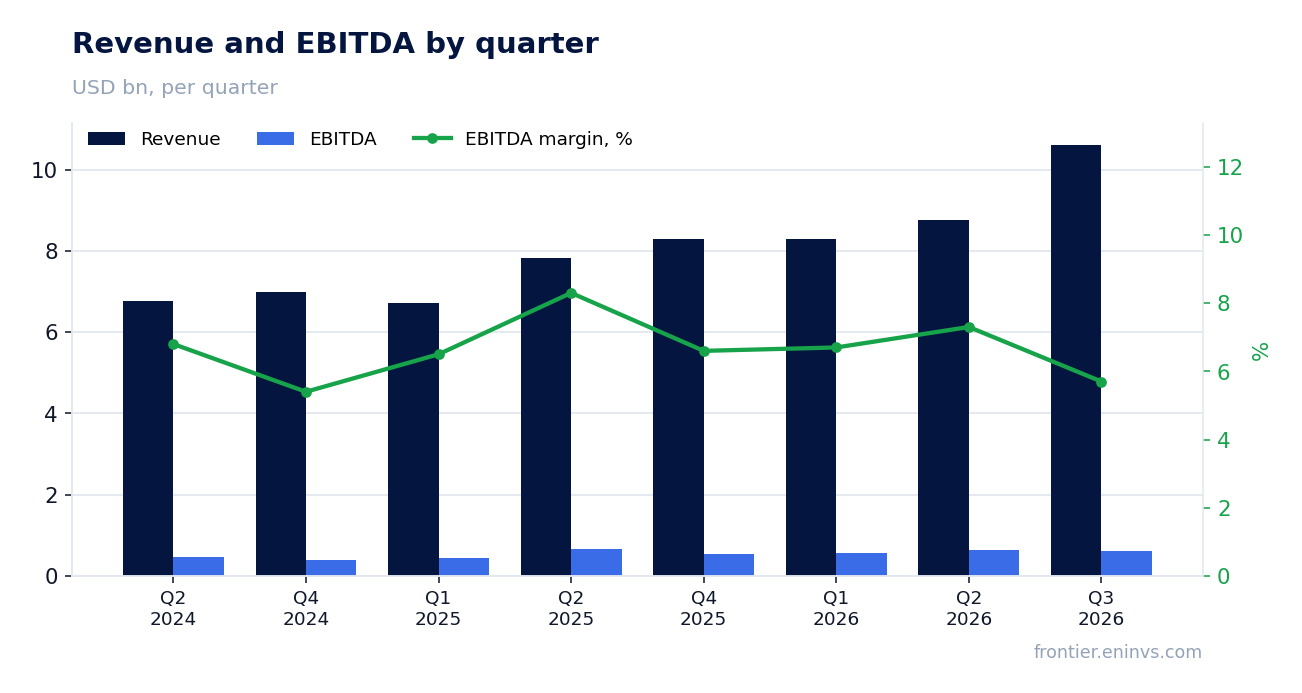 Revenue and EBITDA by quarter