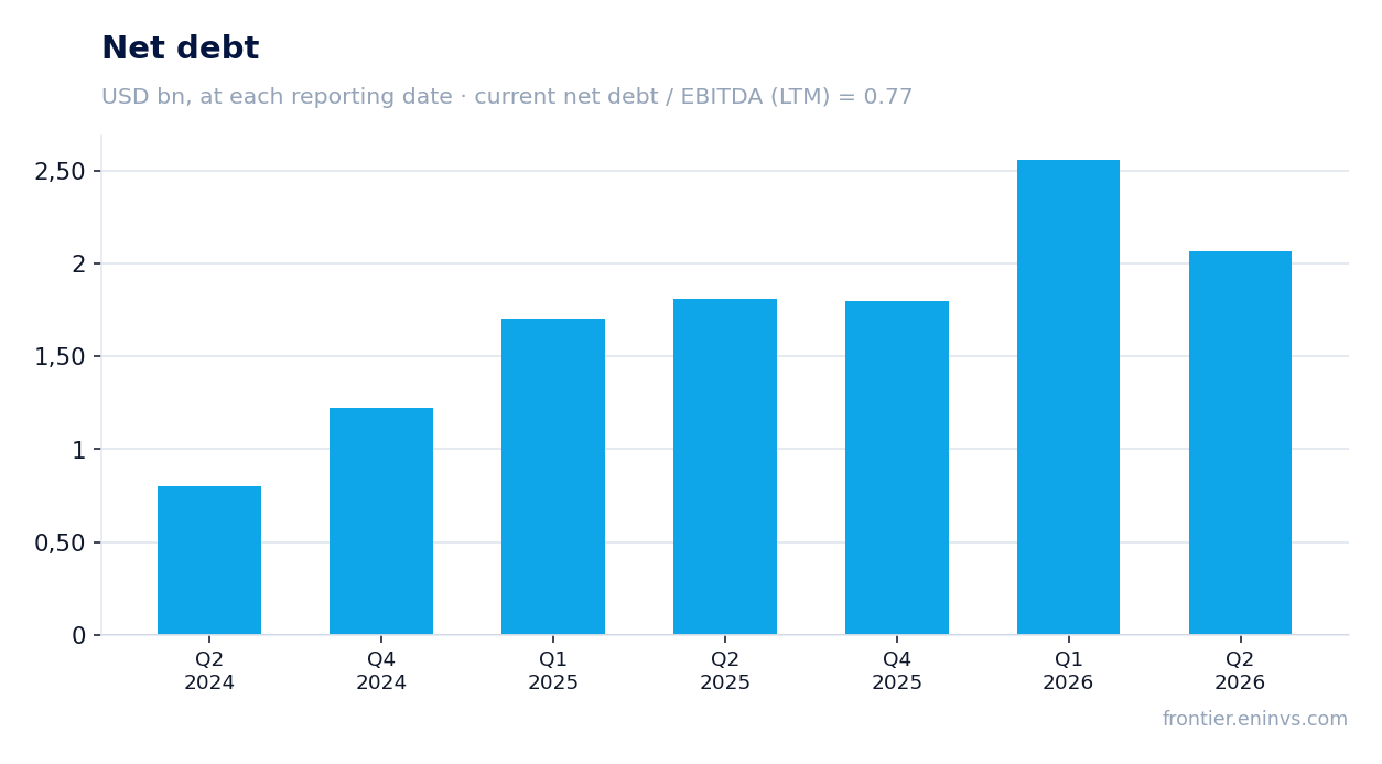 Net debt at reporting dates